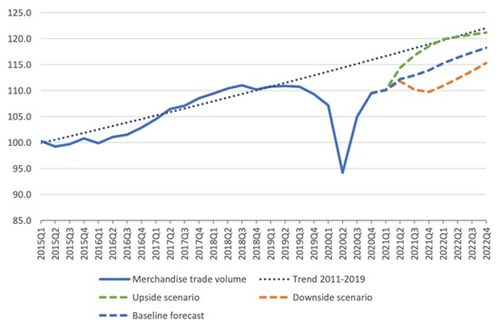 WTO預(yù)測(cè) 2024年全球商品貿(mào)易增長(zhǎng)8%，2025年復(fù)蘇之路仍不平坦